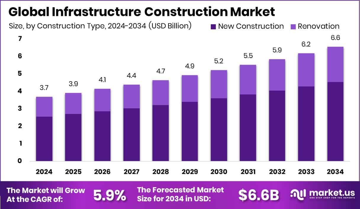 Infrastructure Construction Market Size