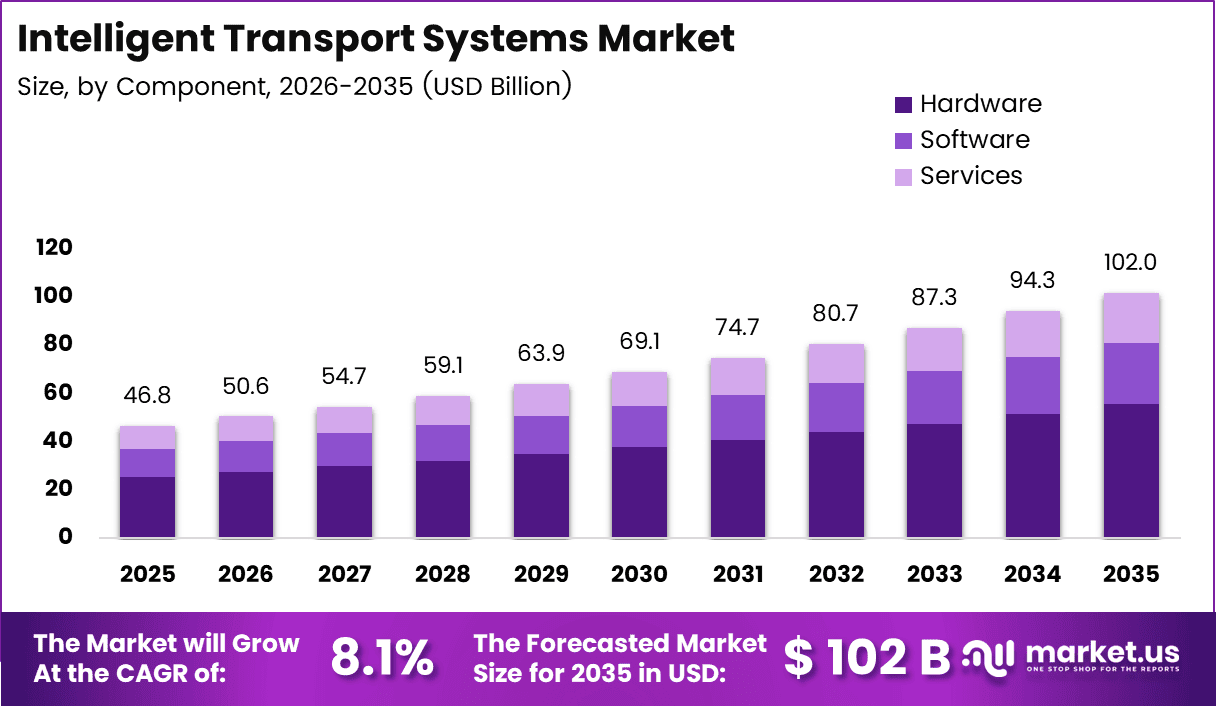 Intelligent Transport Systems Market Size
