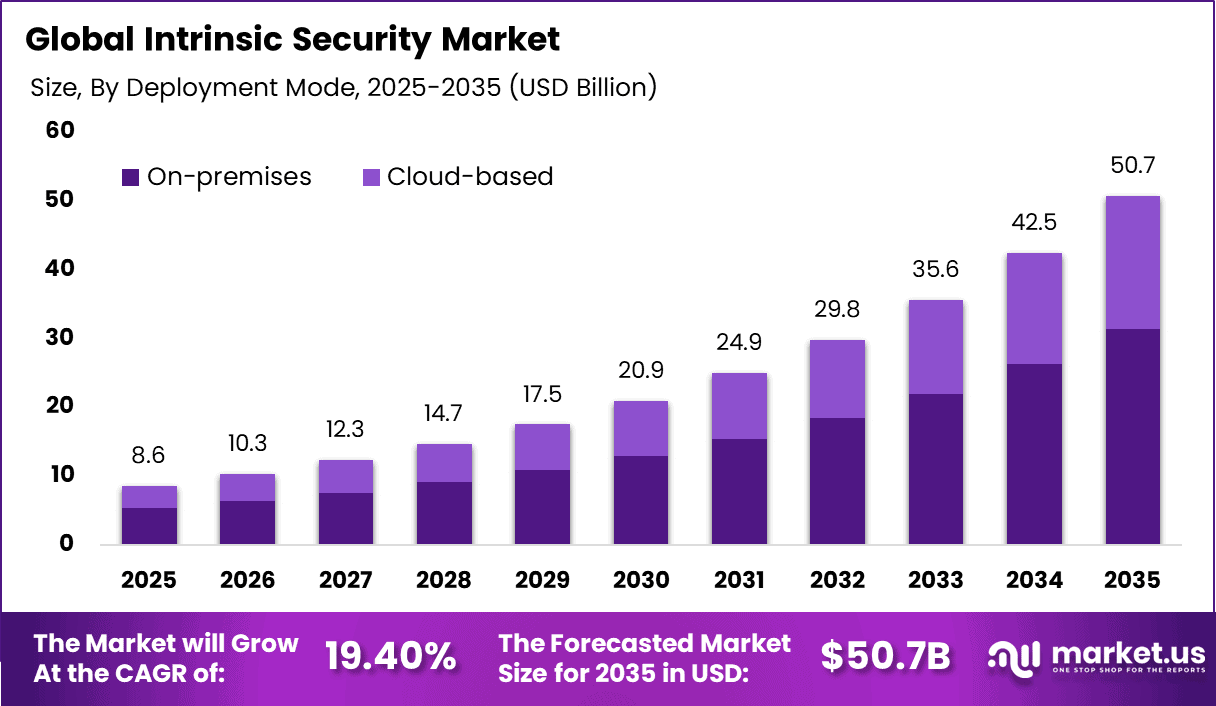 Intrinsic Security Market