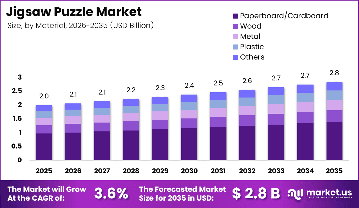 Jigsaw Puzzle Market Size