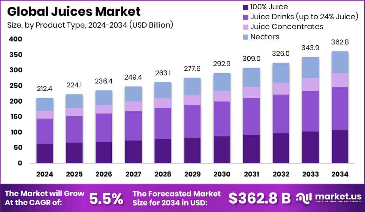 Juices Market Size