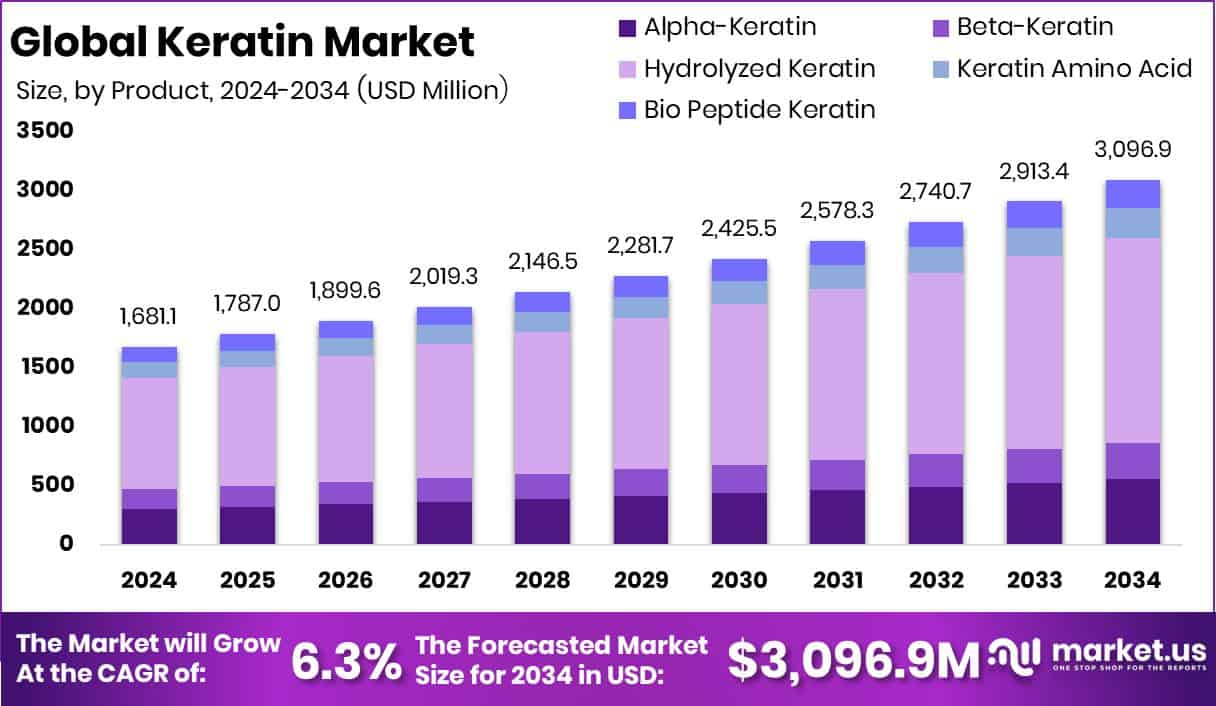 Keratin Market Size