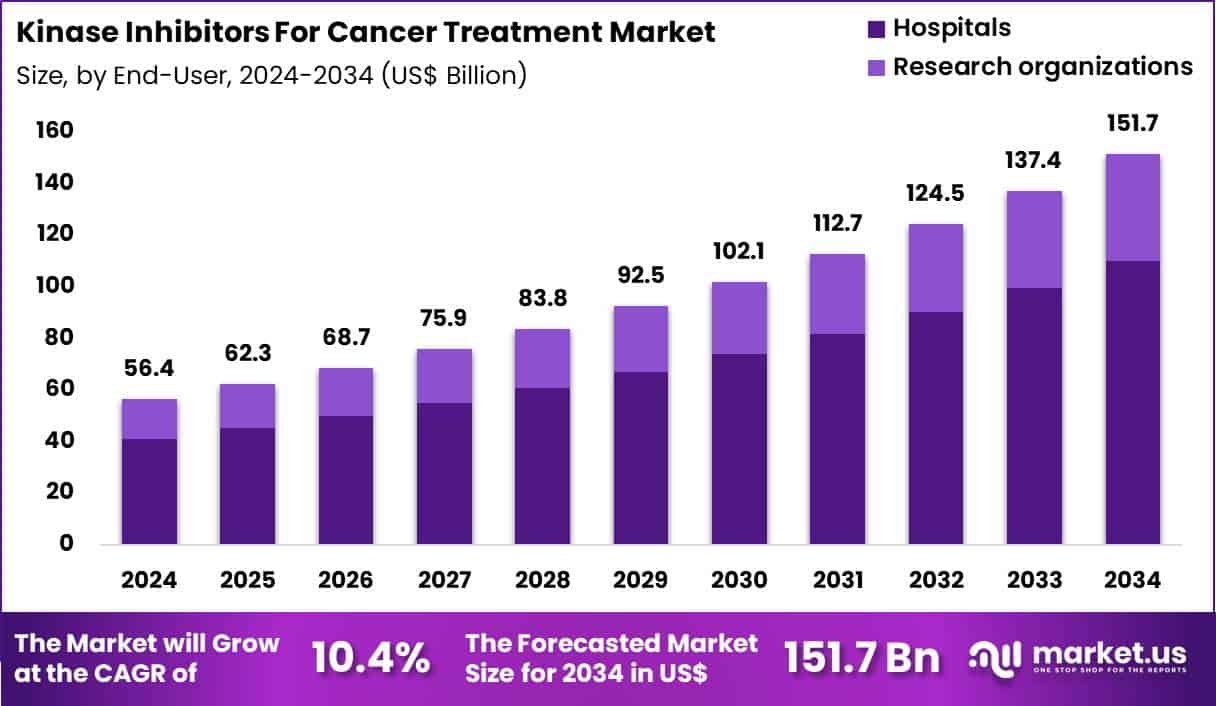 Kinase Inhibitors For Cancer Treatment Market Size