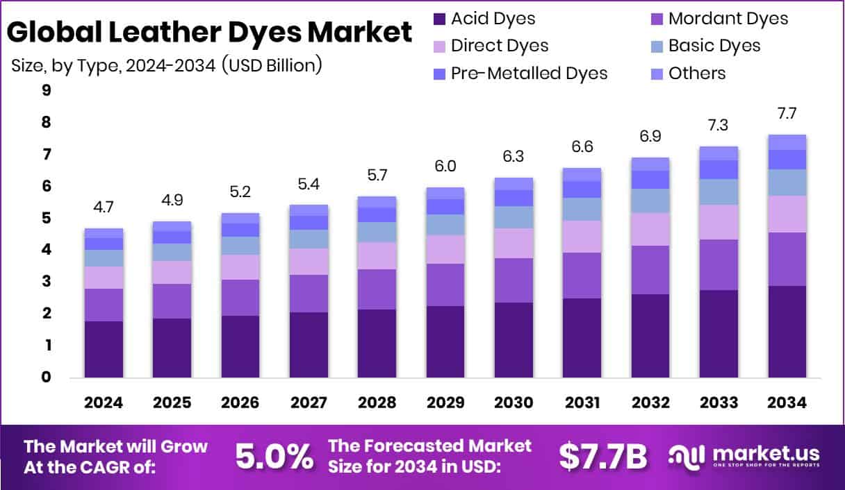 Leather Dyes Market Size