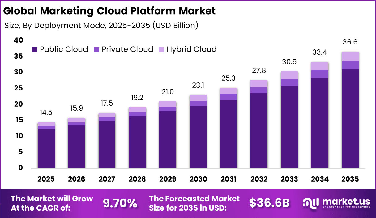 Marketing Cloud Platform Market