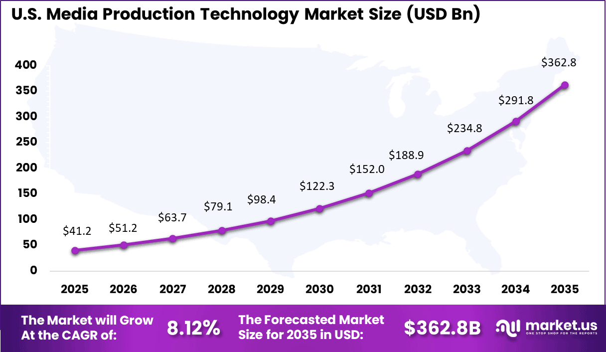 Media Production Technology Market Size
