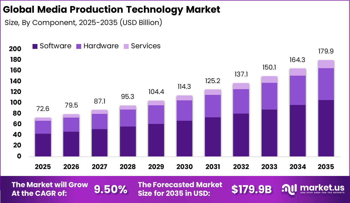 Media Production Technology Market