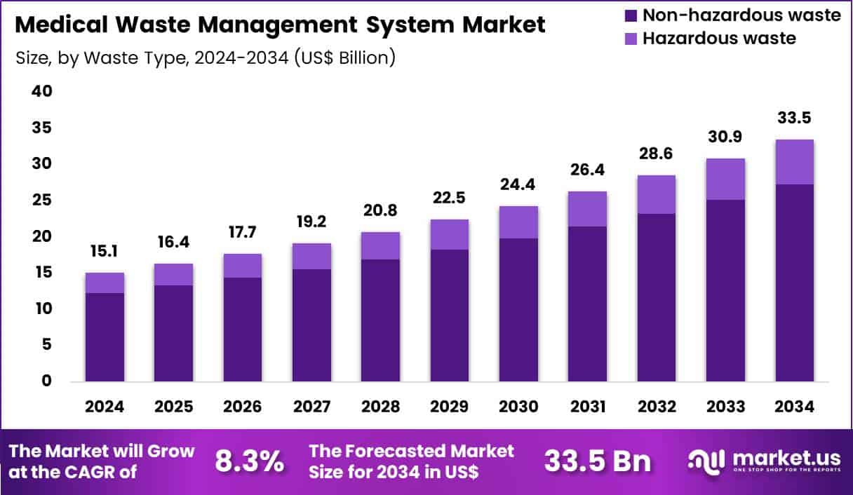 Medical Waste Management System Market Size