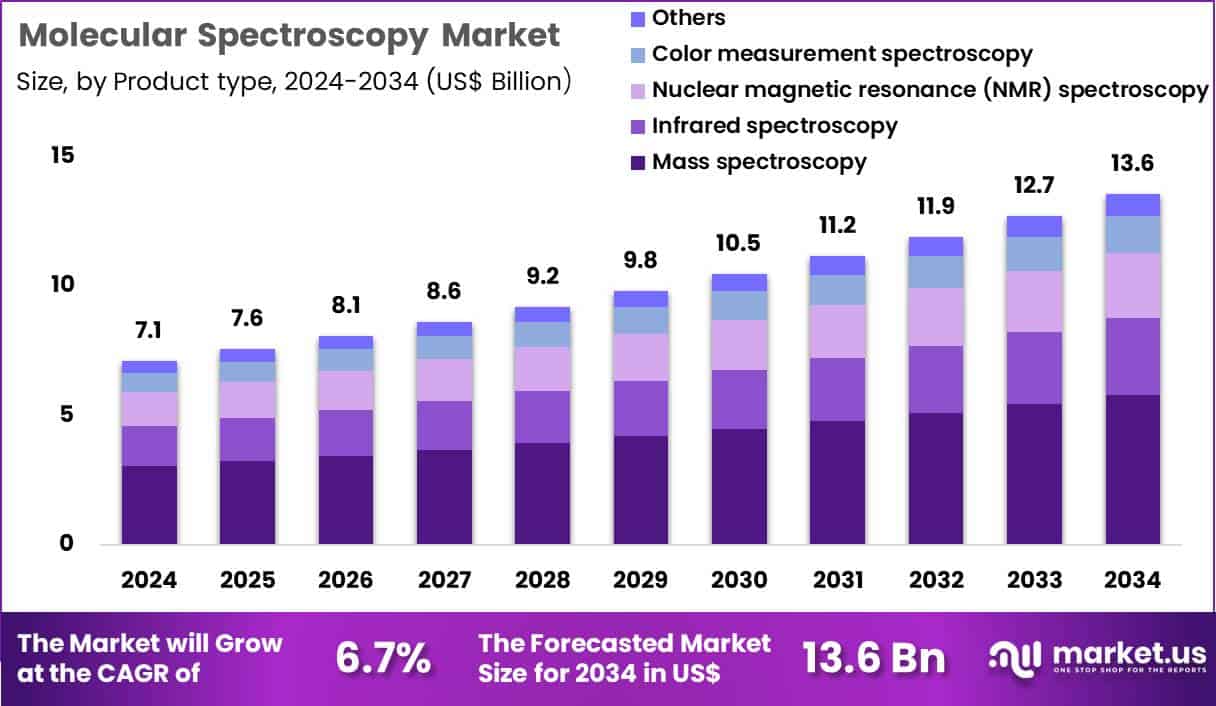 Molecular Spectroscopy Market Size