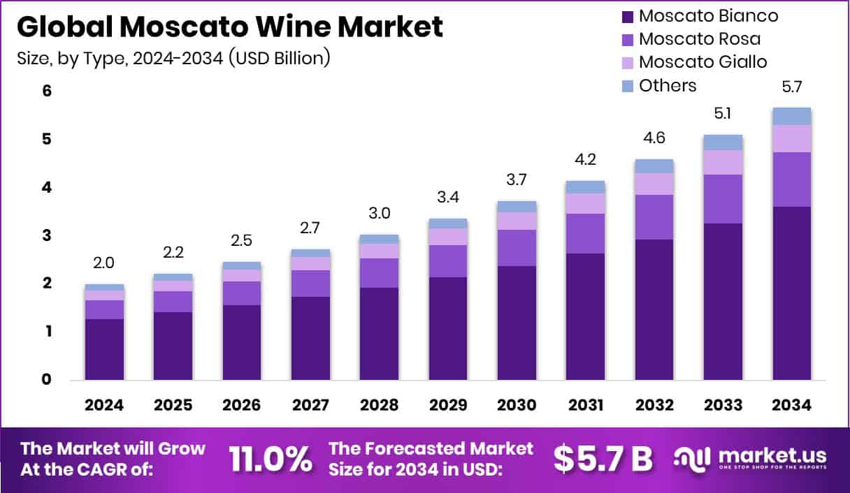 Moscato Wine Market Size