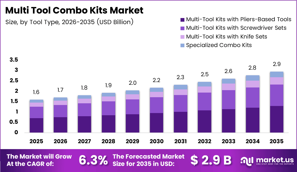 Multi Tool Combo Kits Market Size
