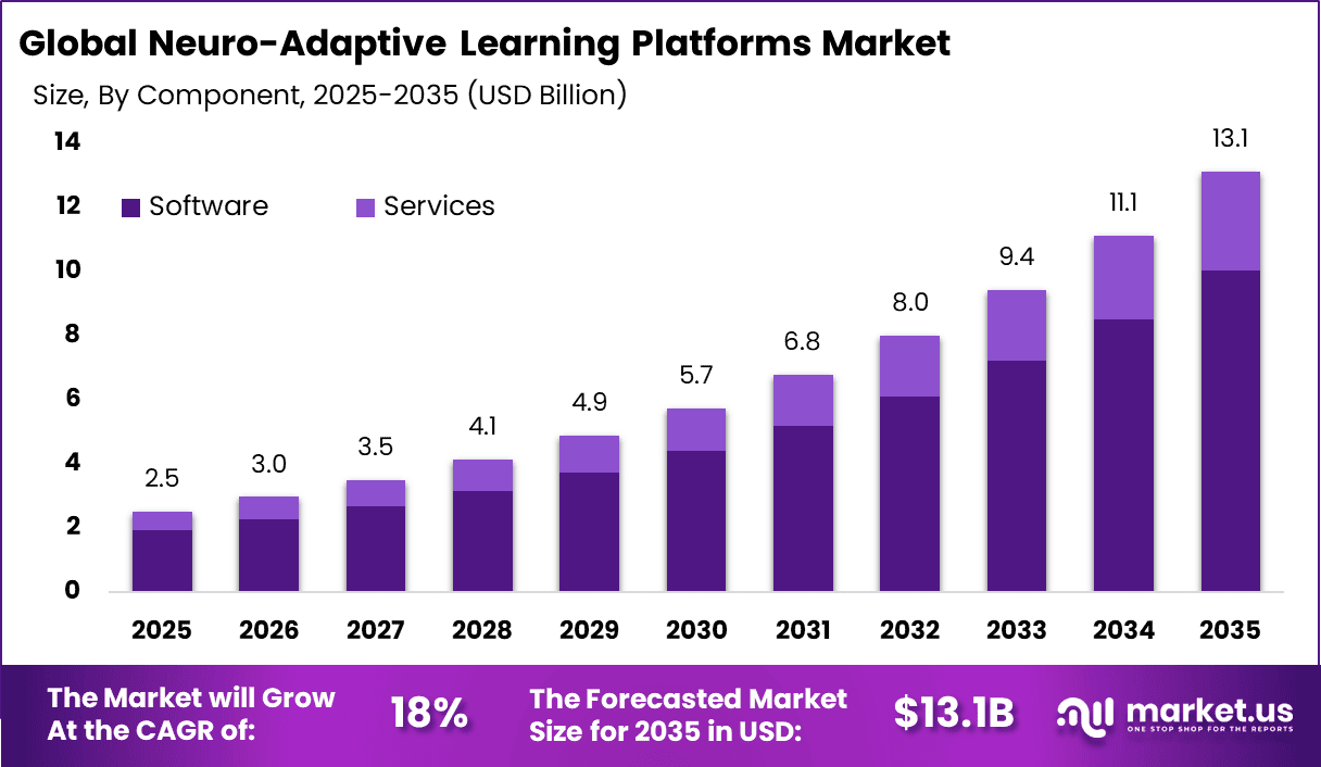 Neuro-Adaptive Learning Platforms Market