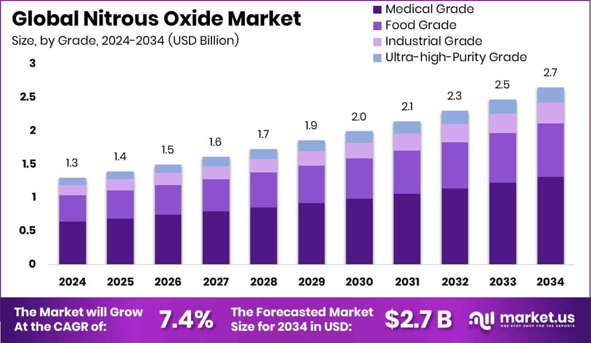 Nitrous Oxide Market Size