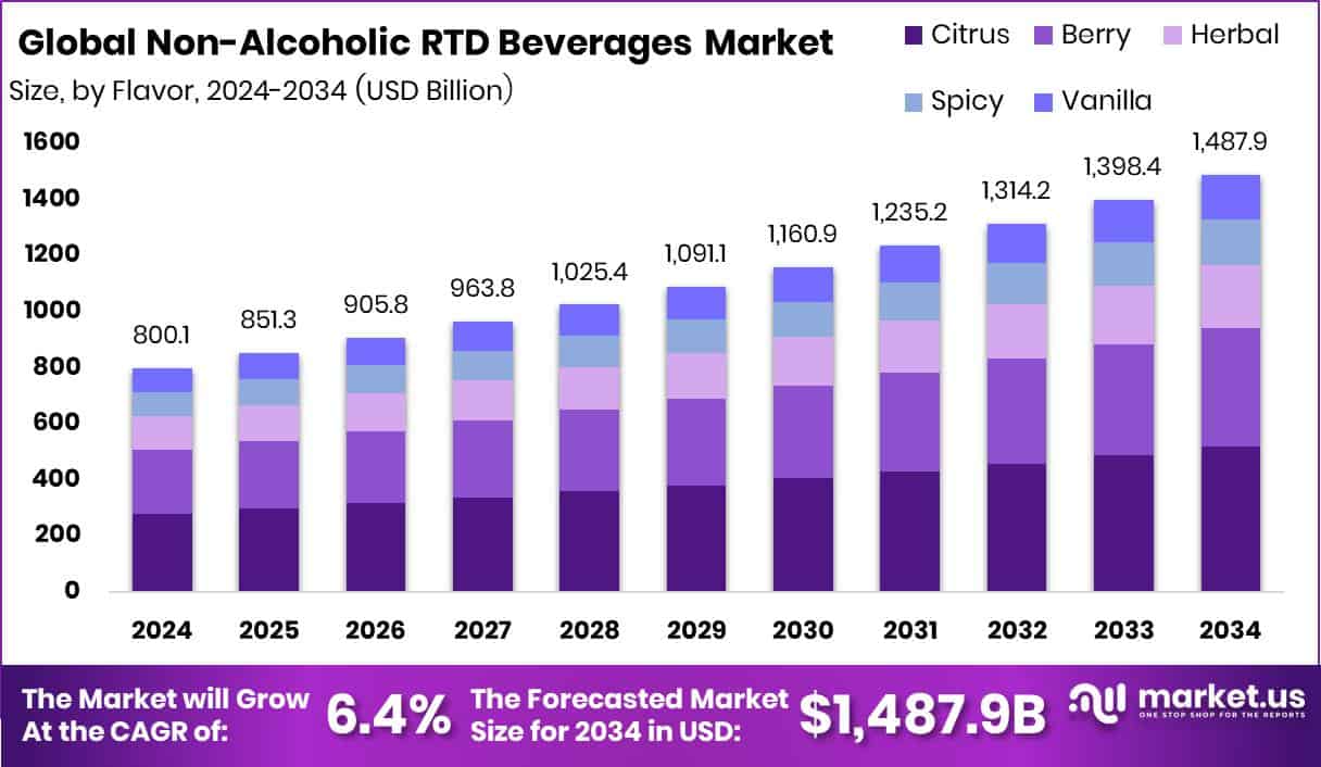 Non-Alcoholic RTD Beverages Market Size