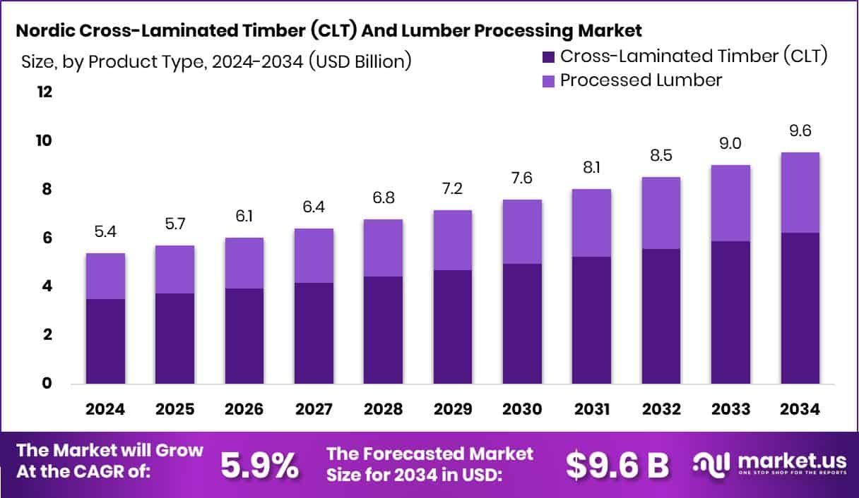 Nordic Cross-Laminated Timber (CLT) And Lumber Processing Market Size