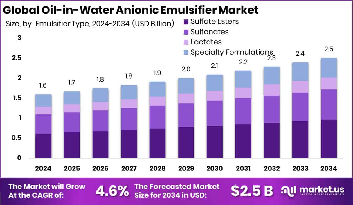 Oil-in-Water Anionic Emulsifier Market Size