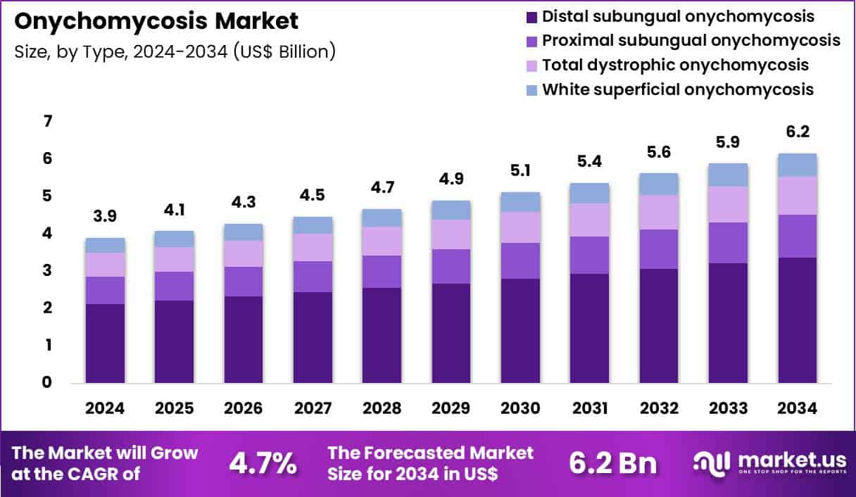 Onychomycosis Market Size