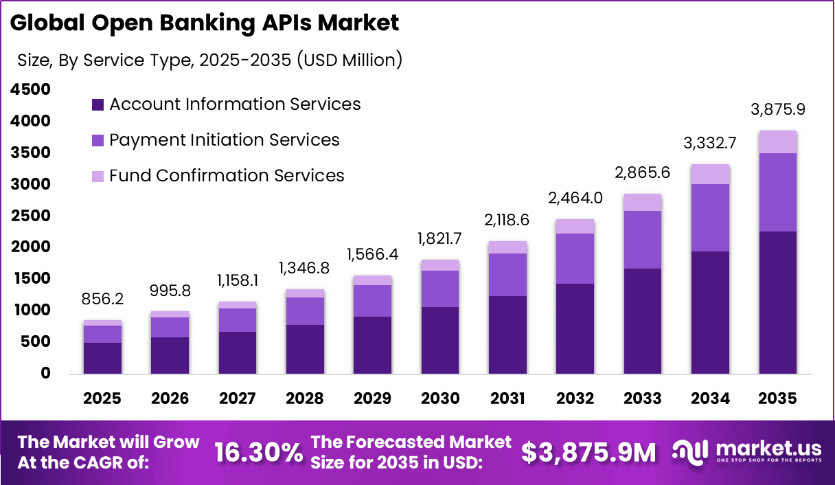 Open Banking APIs Market