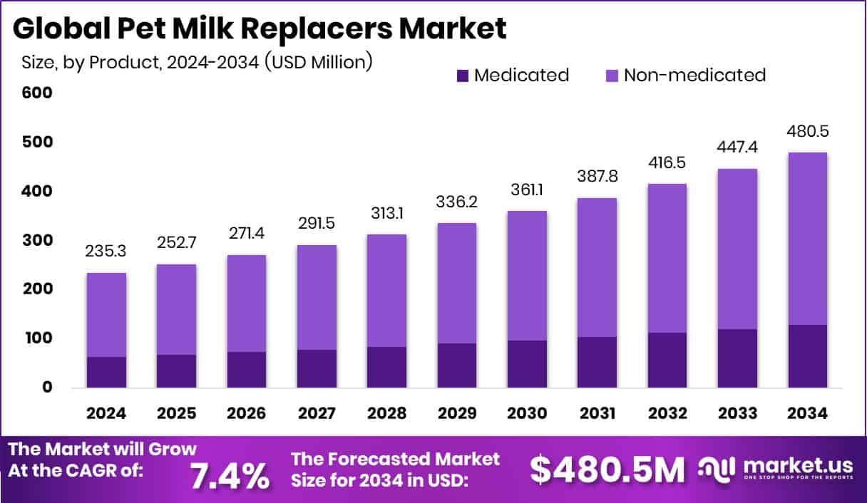 Pet Milk Replacers Market Size