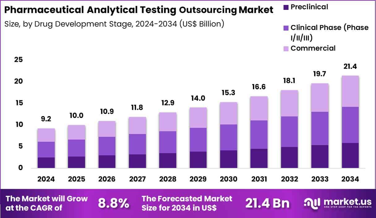 Pharmaceutical Analytical Testing Outsourcing Market Size