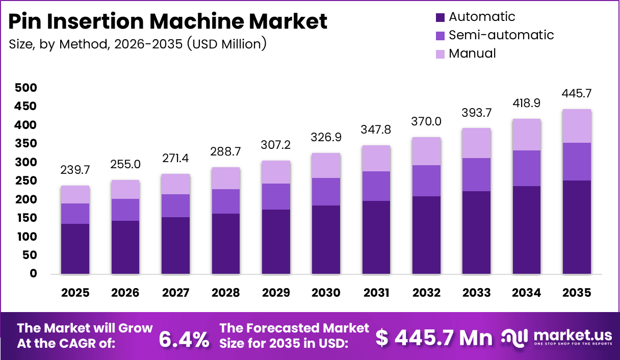 Pin Insertion Machine Market Size