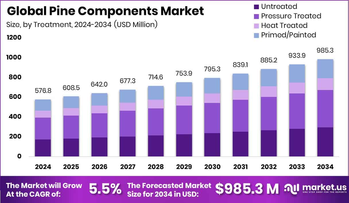 Pine Components Market Size