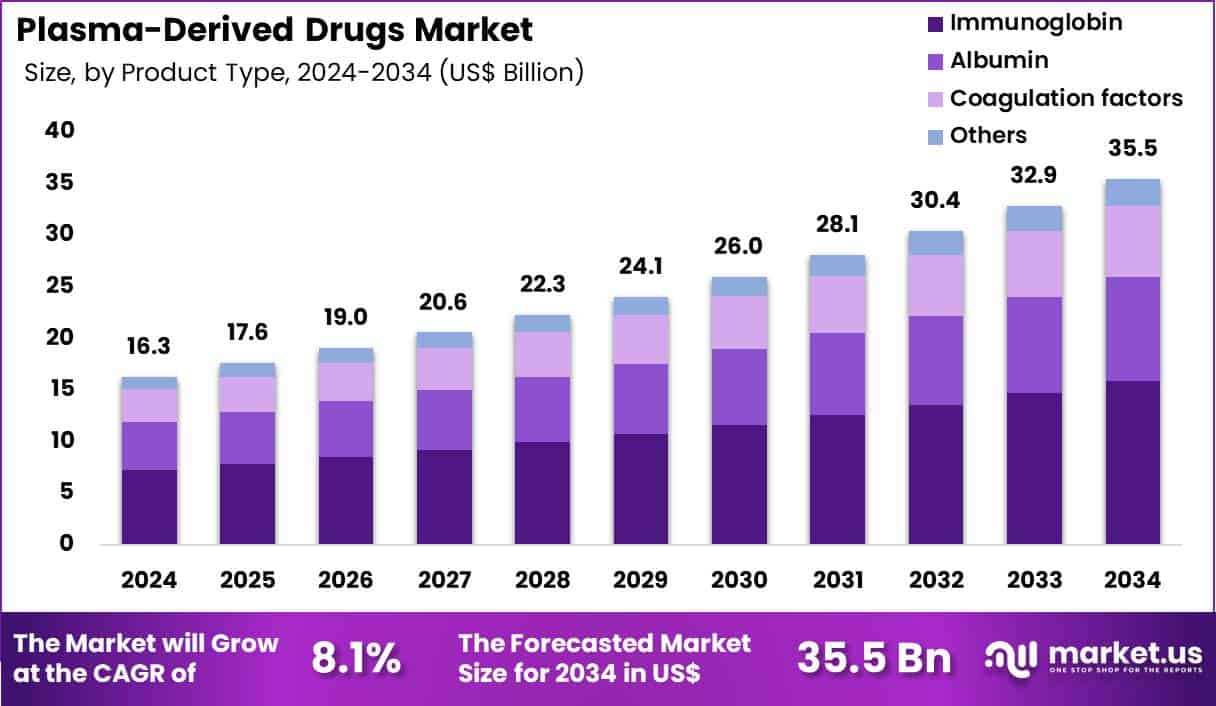 Plasma-Derived Drugs Market Size
