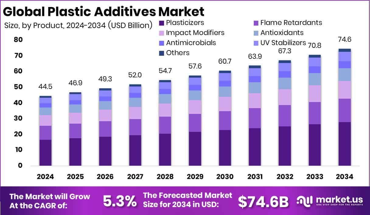 Plastic Additives Market Size