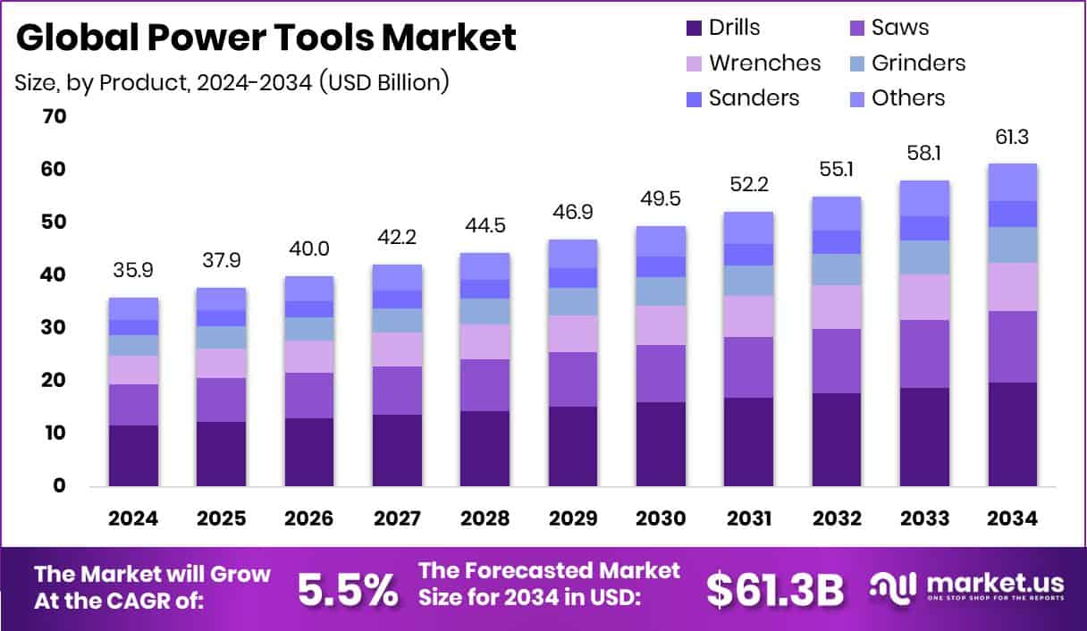 Power Tools Market Size