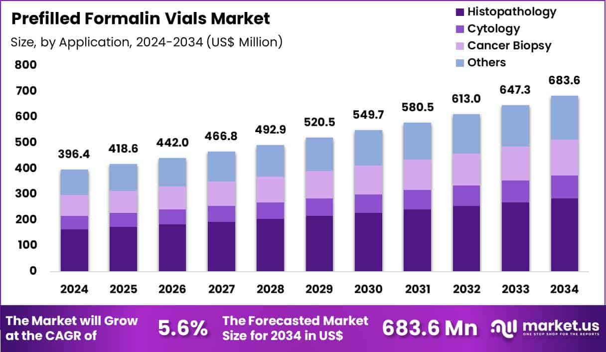 Prefilled Formalin Vials Market Size