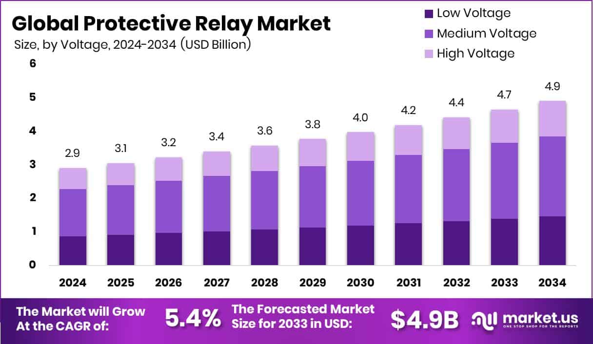 Protective Relay Market Size