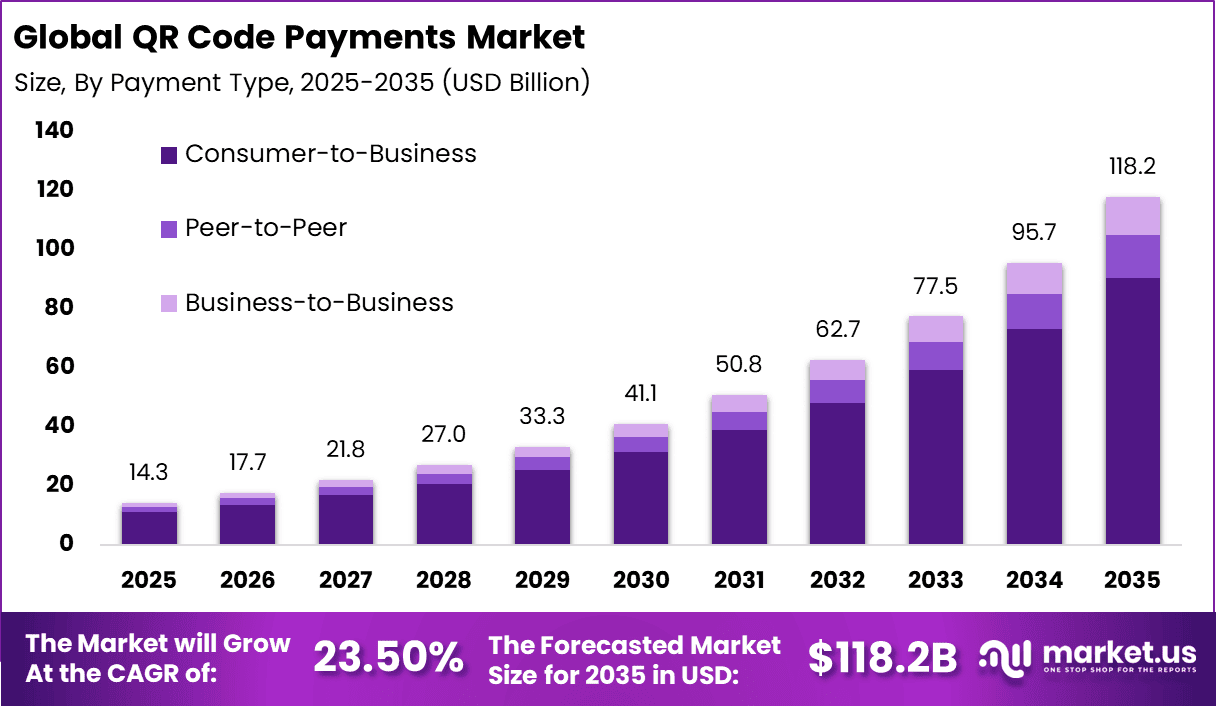 QR Code Payments Market