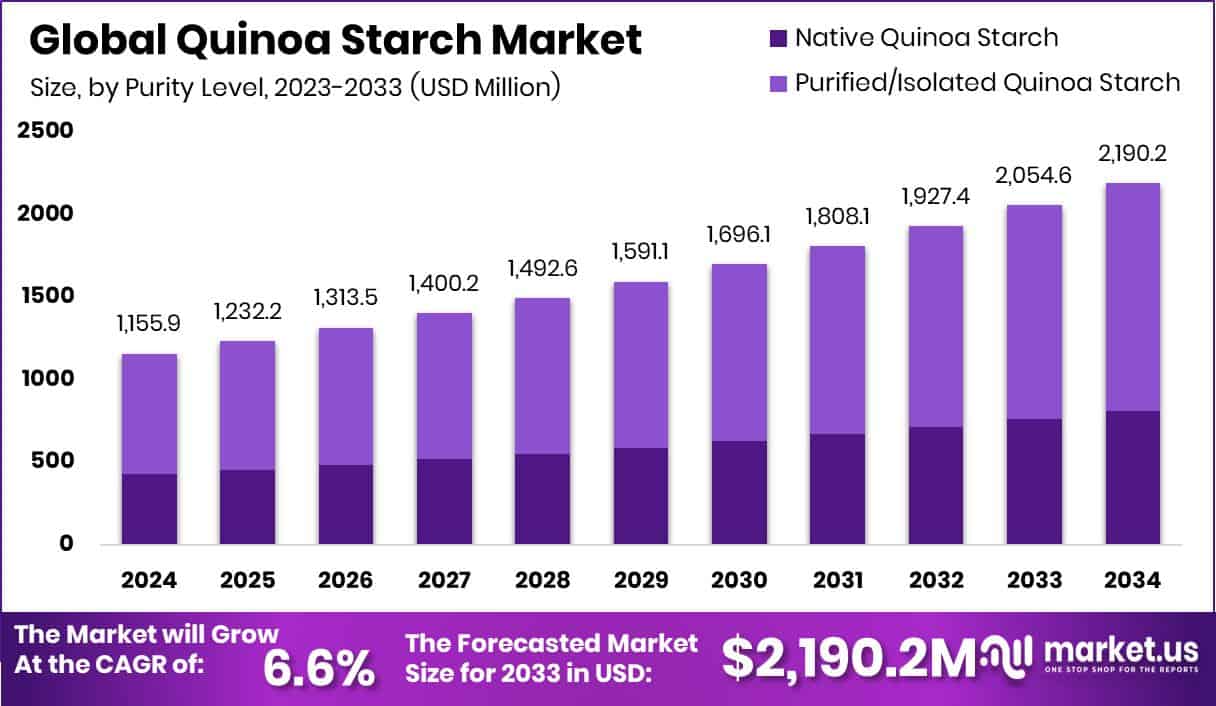 Quinoa Starch Market Size