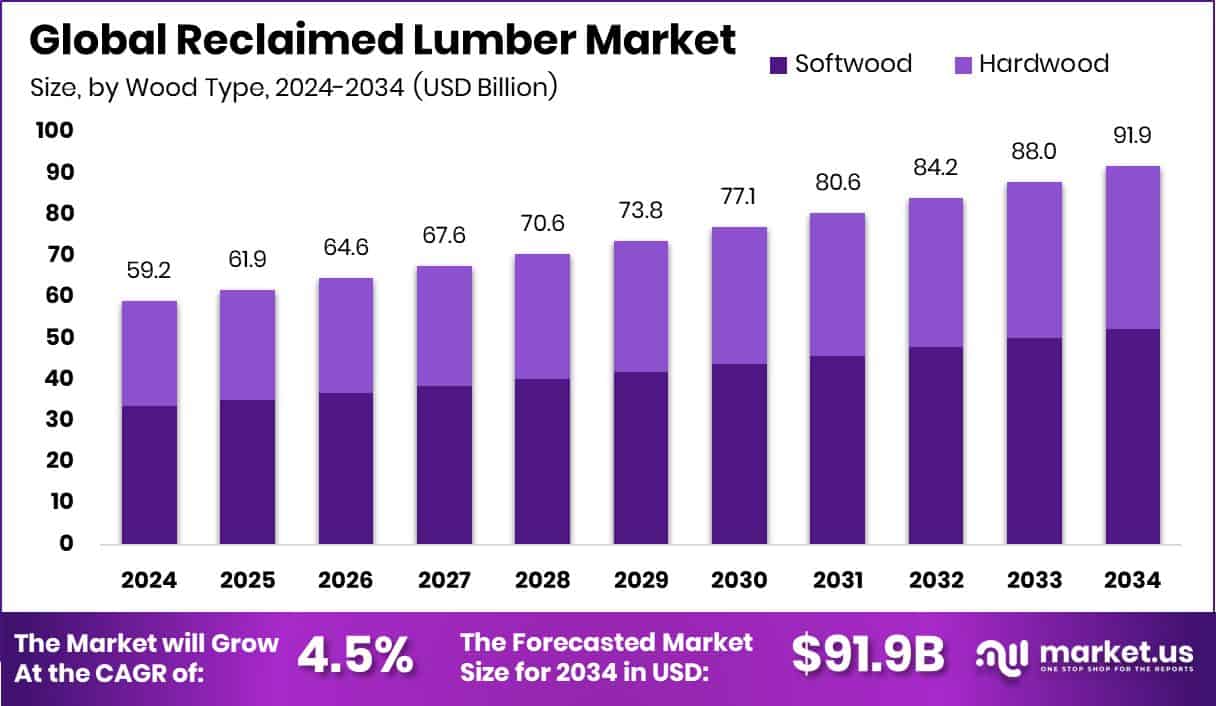 Reclaimed Lumber Market Size