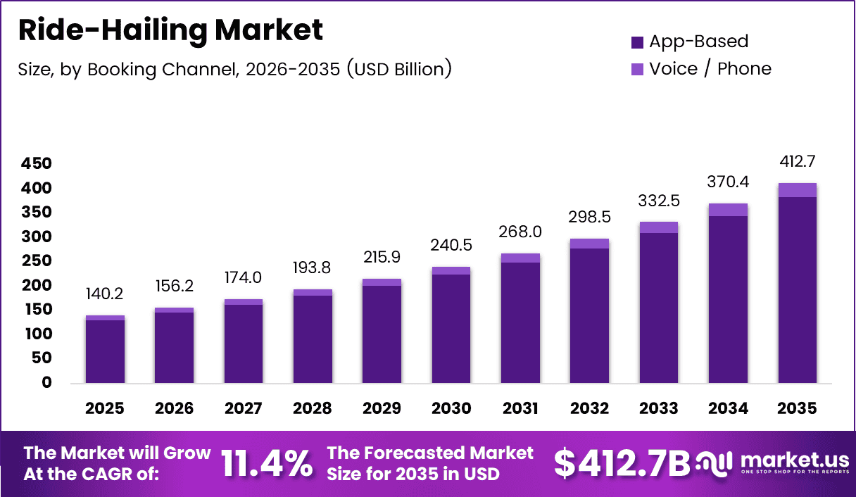 Ride-Hailing Market Size