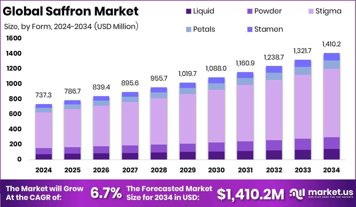 Saffron Market Size