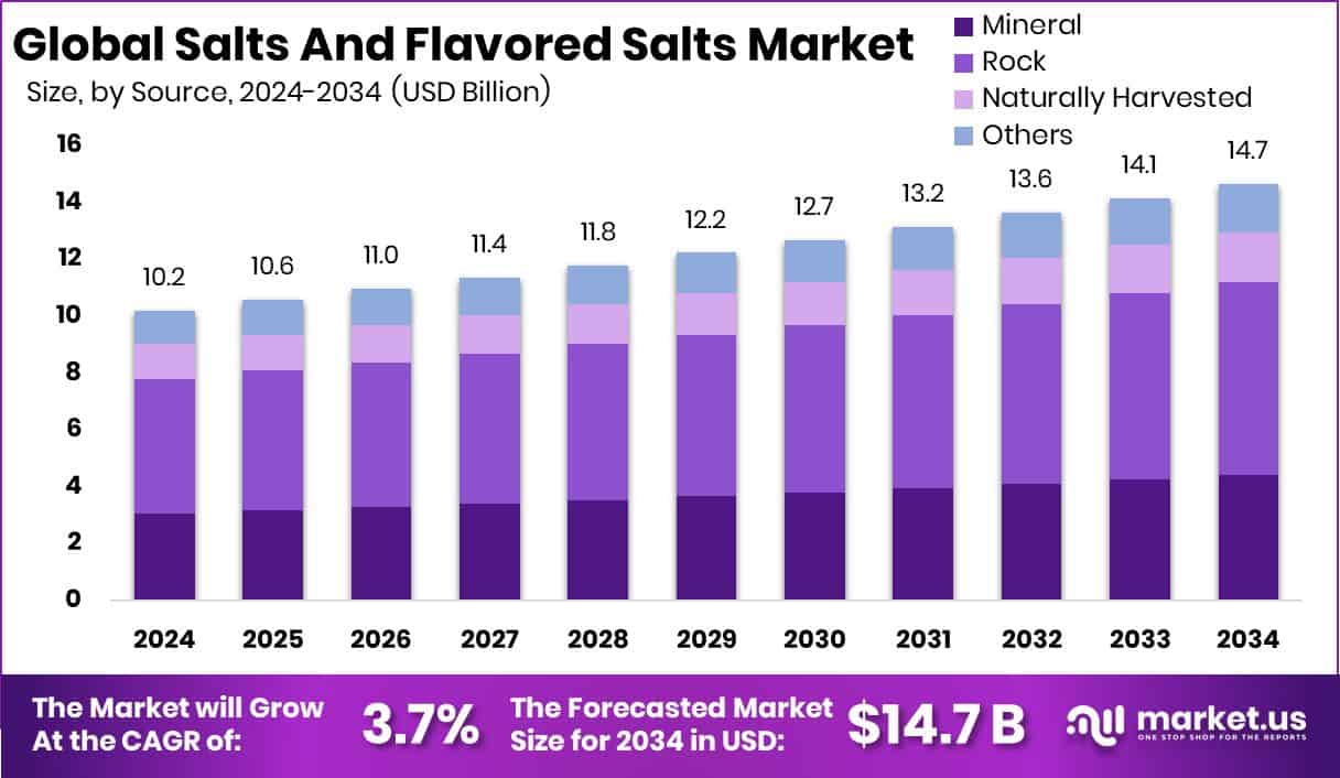 Salts And Flavored Salts Market Size
