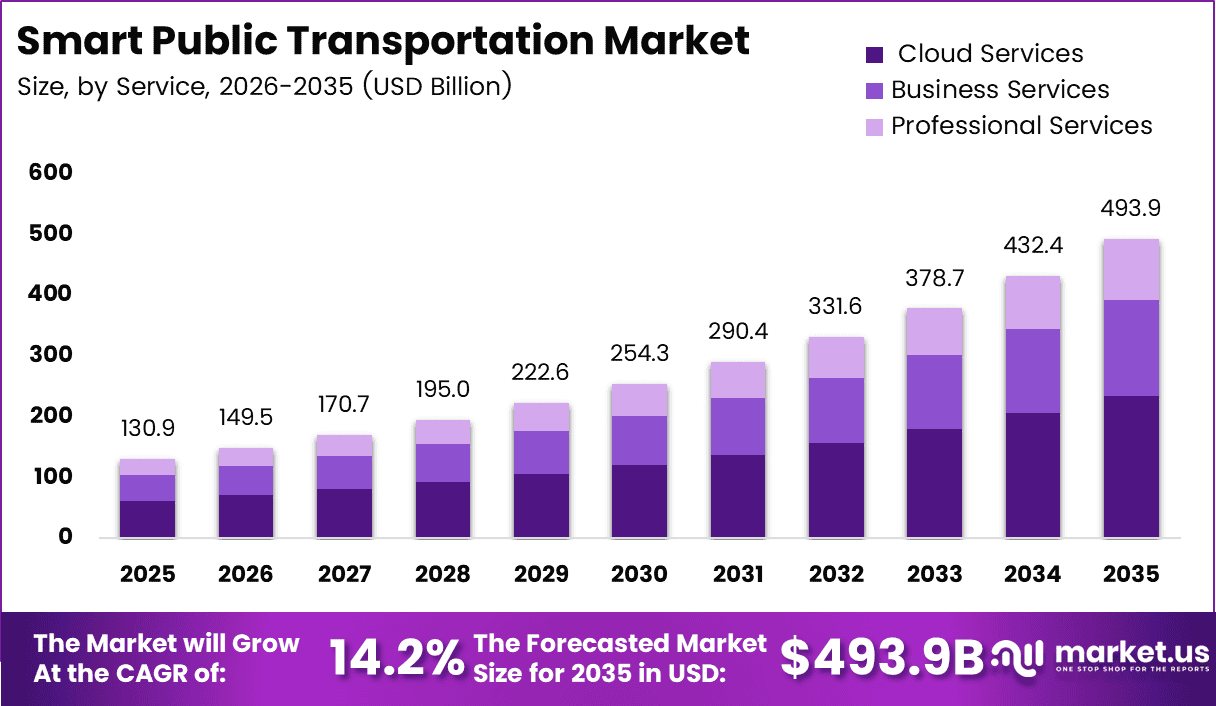 Smart Public Transportation Market Size