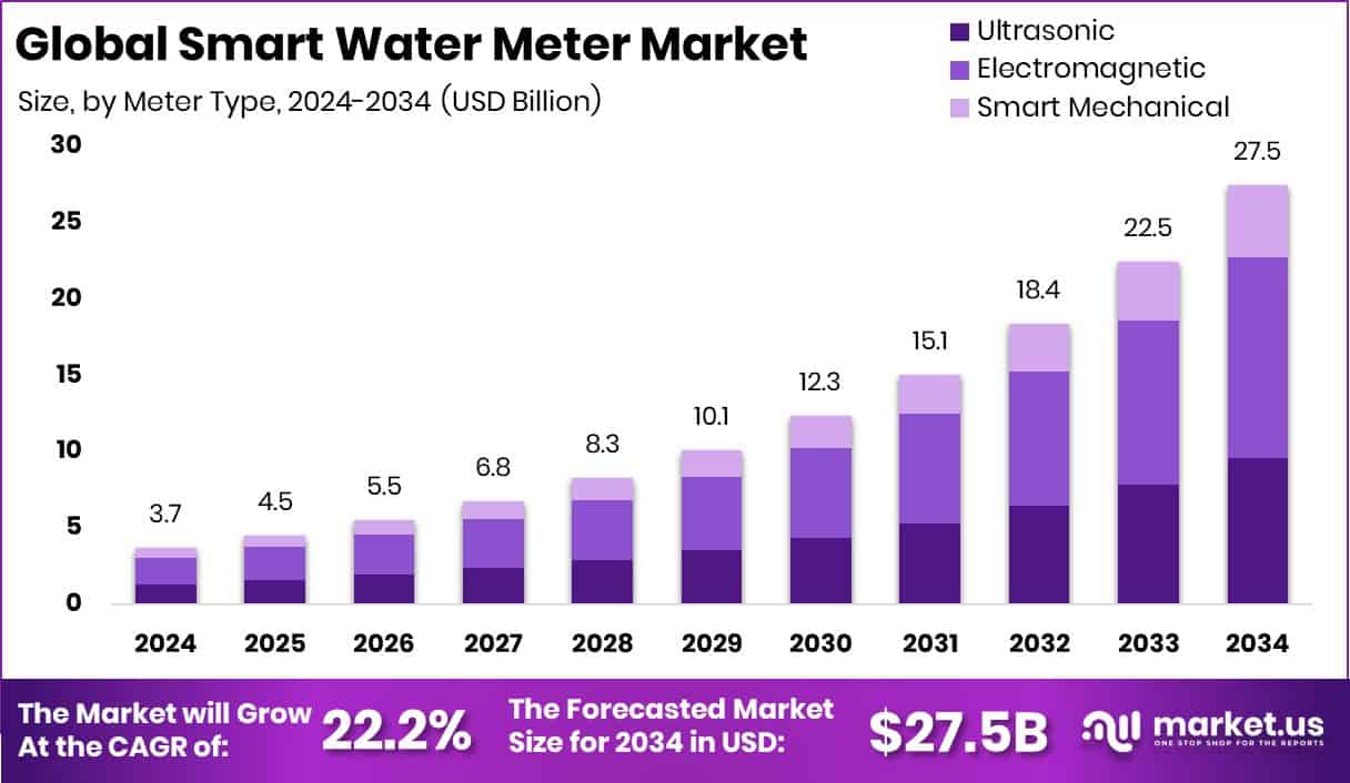 Smart Water Meter Market Size