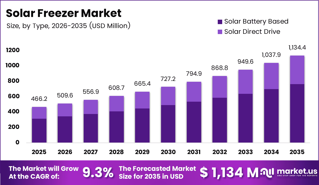 Solar Freezer Market Size