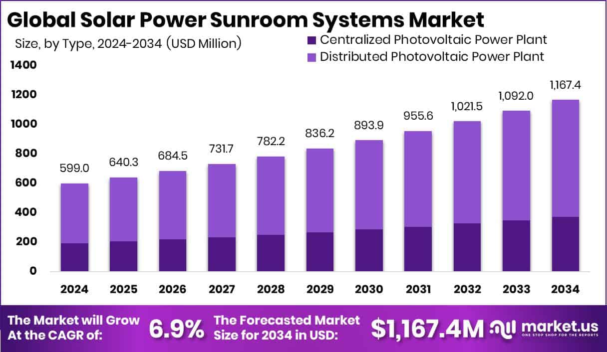 Solar Power Sunroom Systems Market Size