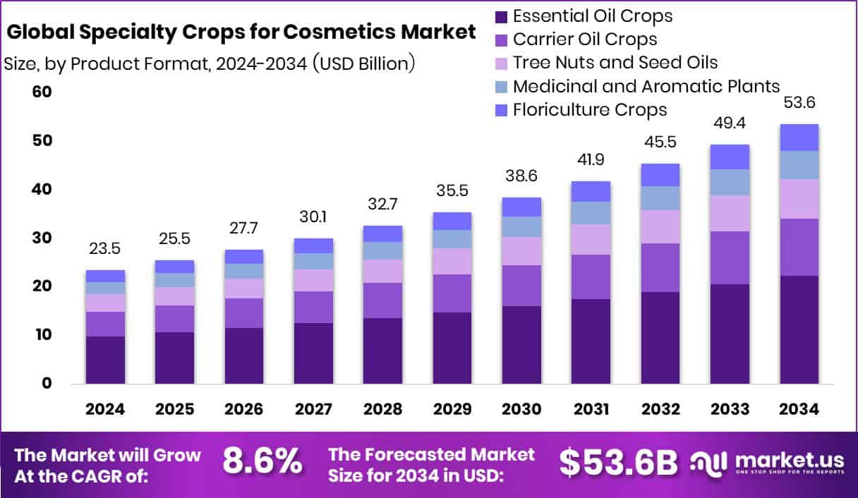 Specialty Crops for Cosmetics Market Size