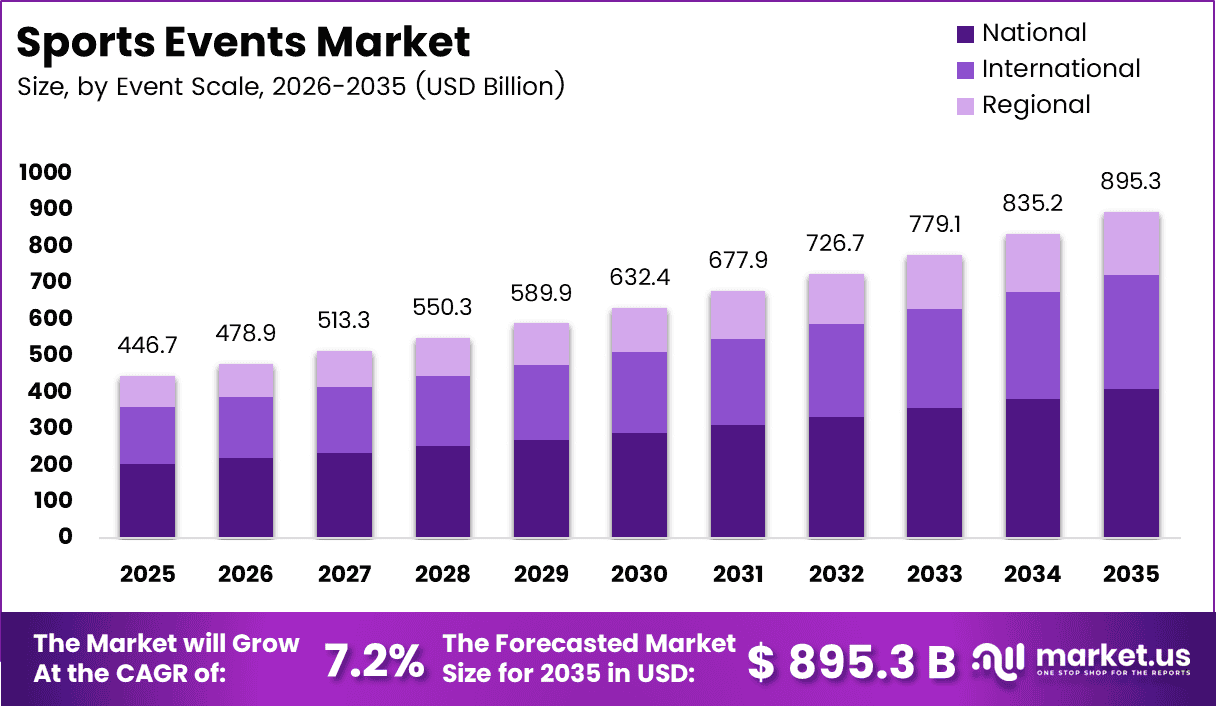 Sports Events Market Size
