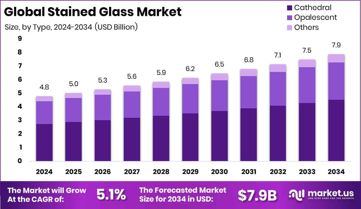 Stained Glass Market Size