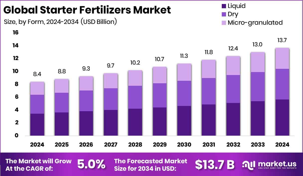 Starter Fertilizers Market Size