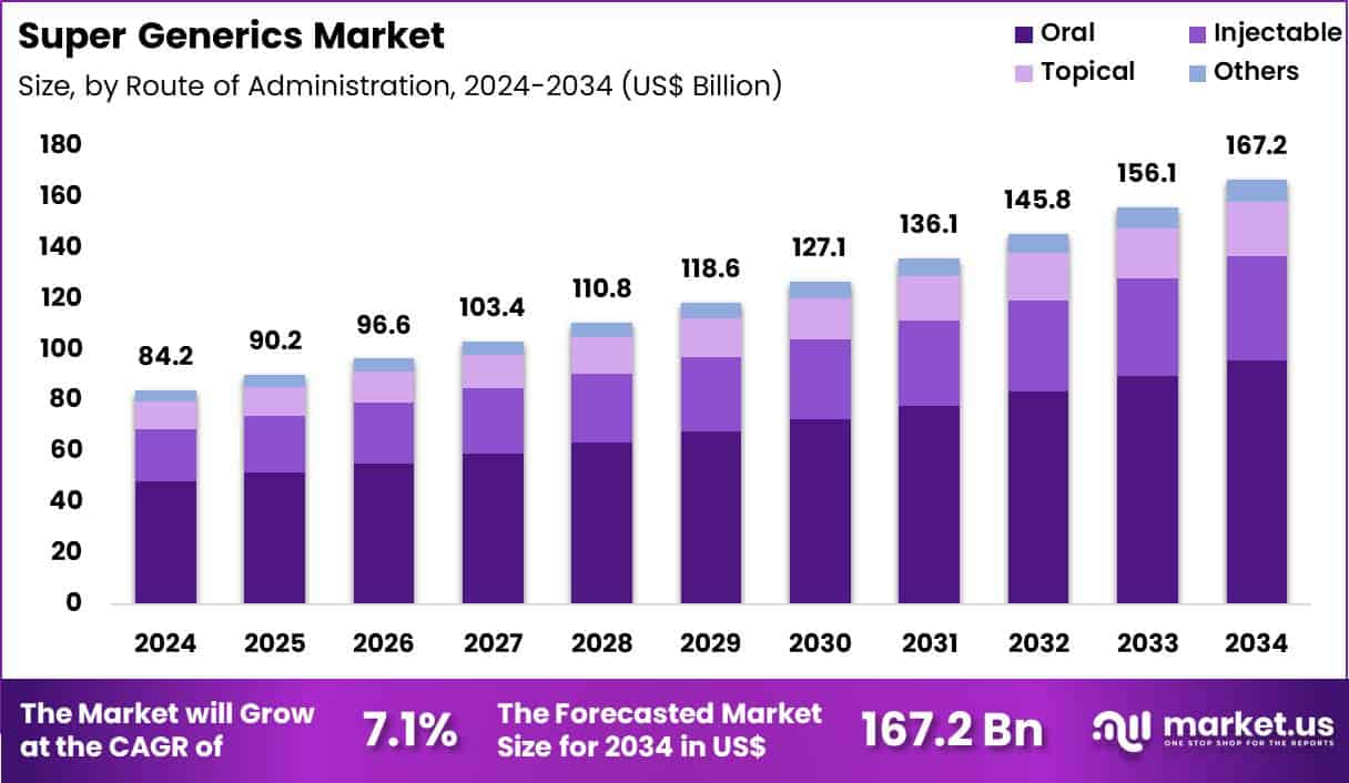 Super Generics Market Size