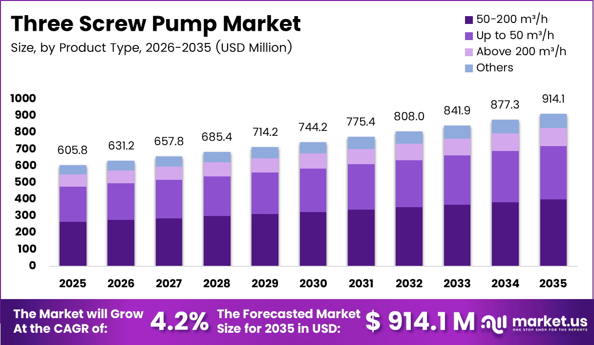 Three Screw Pump Market Size (1)