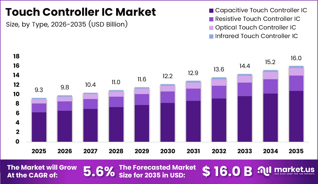 Touch Controller IC Market Size