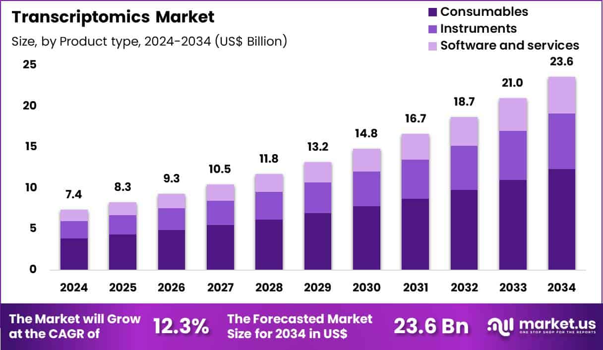 Transcriptomics Market Size