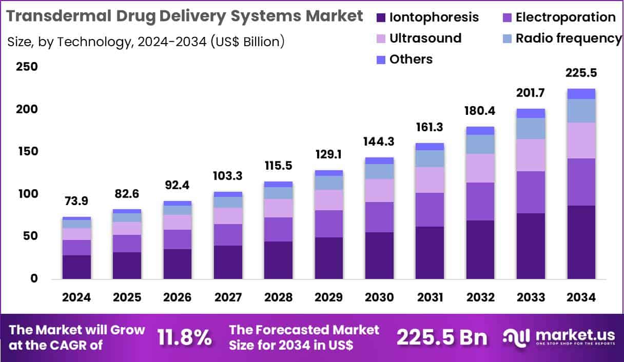Transdermal Drug Delivery Systems Market Size
